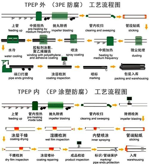 鸡西加强级tpep防腐钢管批发工艺流程