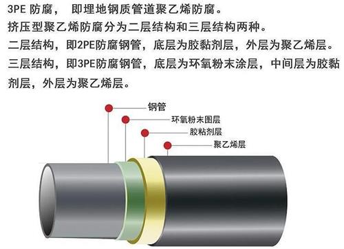 鸡西3pe防腐钢管供应结构特点