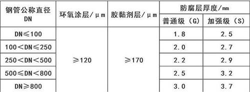 鸡西3pe防腐钢管厂家涂层参数