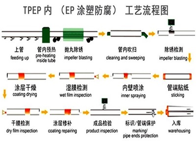 鸡西TPEP防腐钢管厂家工艺